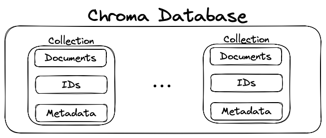 The Chroma Data Model